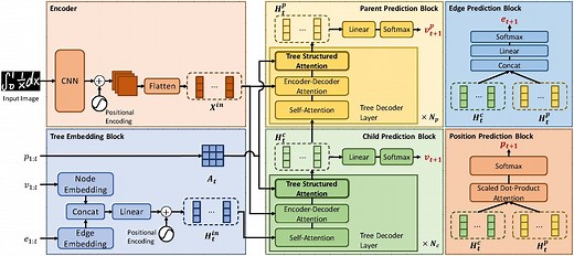 A Tree-Based Structure-Aware Transformer Decoder for Image-To-Markup Generation | Proceedings of the 30th ACM International Conference on Multimedia