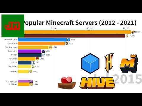 Most Popular Minecraft Servers, Java & Bedrock (2012 - 2021)