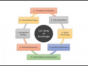 Vibration Analyst Category I Certification Exam Prep Package