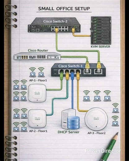 cisco Small office setup