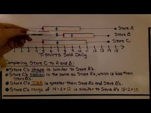7th Grade Math 11.2c, Box Plots With Different Variability