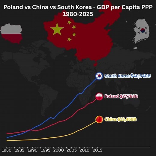 🇵🇱 Poland vs 🇨🇳 China vs 🇰🇷 South Korea — GDP per Capita (PPP) 1980–2025 #gdp2025 #economy2025