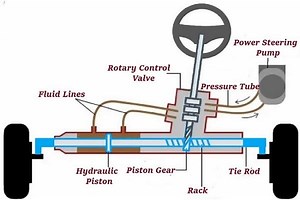What is Power Steering Fluid? | How to Change Power Steering Fluid?