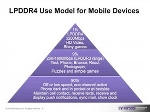 What the LPDDR4 Multi-Channel Architecture Can Do for You | Synopsys