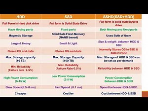 HDD vs SSD vs SSHD (Detailed Explanation) |Hard disk | solid state devices | COA Lecture series