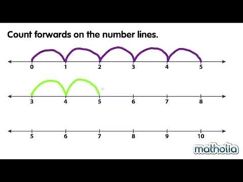 Counting on a Number Line