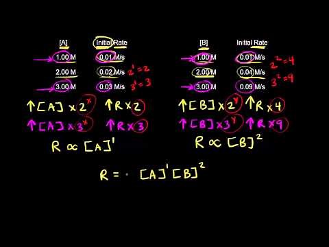 Rate law and reaction order | Kinetics | AP Chemistry | Khan Academy