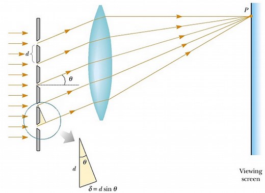 Diffraction grating: Definition, formula and applications