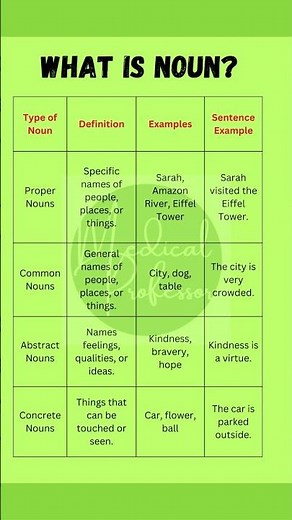 What is NOUN? "Master Nouns in English: Types, Definitions, and Examples Explained!"