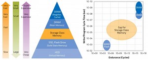 In-Memory Vs. Near-Memory Computing