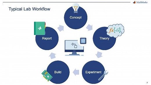Virtual Labs with MATLAB and Simulink