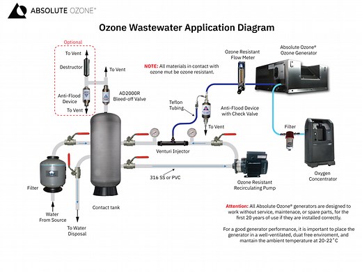 Ozone Wastewater Treatment