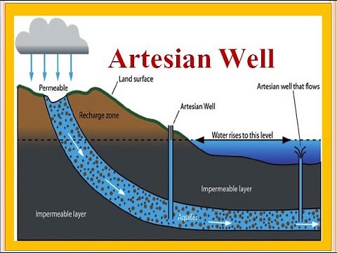 Artesian well: What is Artesian well