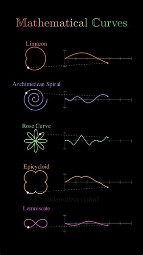 Mathematical Curves and Their Waveforms | Limacon, Rose Curve, Spiral & Epicycloid #math