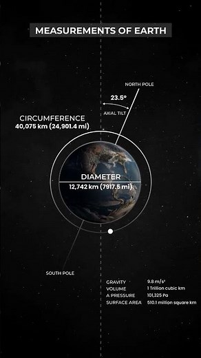 Measurements of Earth