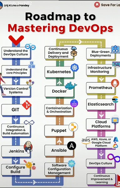 DevOps Engineer Roadmap: Beginner to Pro Guide