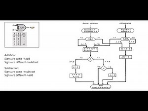 Sign Magnitude number Addition and Subtraction| Hardware implementation| Algorithm