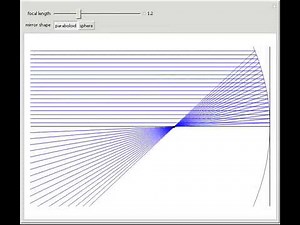 Paraxial Approximation and the Mirror