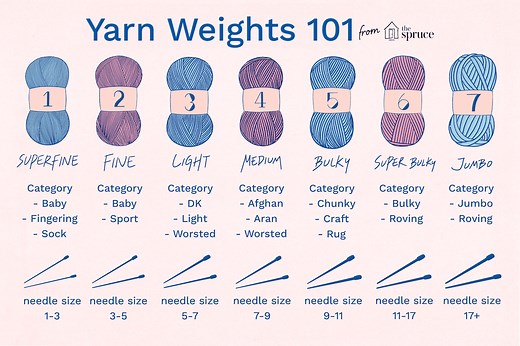A Simple Guide to Understanding Yarn Weights