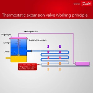 39 reactions | Make your thermostatic expansion valve work with the right forces.  The opening degree of the thermostatic expansion valve is decided by: ☑️ Bulb pressure ☑️ Evaporating pressure ☑️ Spring force Explore further how the TXV works. https://bit.ly/3kHQPUY #ProductAnimation #TXV #ThermostaticExpansionValve | Danfoss Climate Solutions | Facebook
