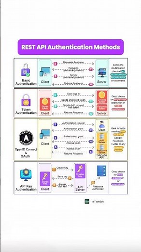 REST API Authentication Explained in 60 Sec | OAuth vs API Key vs Basic Auth 🔐