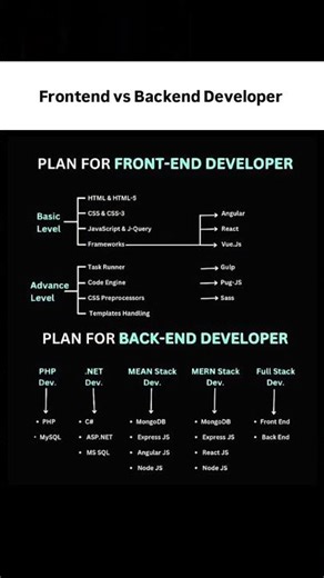 Frontend vs Backend Developer ⚡ Which One Should YOU Choose? 🤯 | #Shorts