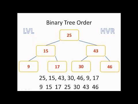 A2 - Binary Trees ALPHABETICAL SORT