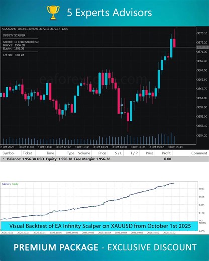 🏖️ Stop trading. Start living. While you sleep or travel, the system keeps working. No emotions. Just rules. 👉 Get started: https://eaforexcode.com • Package of 5 EAs with unique strategies • Designed for 28 currency pairs & Gold • Fully automatic, easy to use & manage 🗂️ Simply download and backtest yourself on your MT4 Terminal. | Infinity Scalper EA