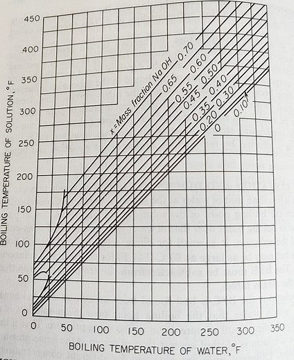 Boiling Point Elevation-Definition, Formula with Examples