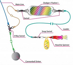 Kokanee Dodger Setup: A complete guide to my best setup | OutdoorTroop