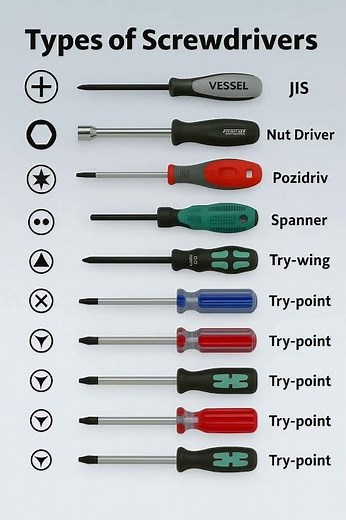 Types of Screwdrivers: Complete Guide with Visuals – Essential Tools Explained