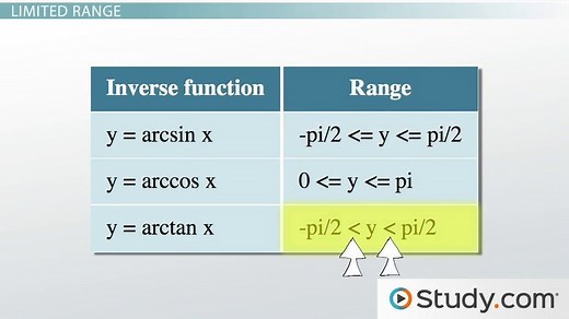 Properties of Inverse Trigonometric Functions