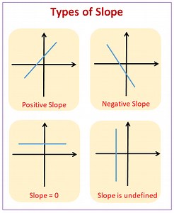 Find the Slope of a Line (examples, solutions, videos, worksheets, games, activities)