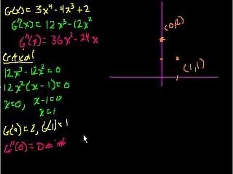 Calculus: Graphing using derivatives