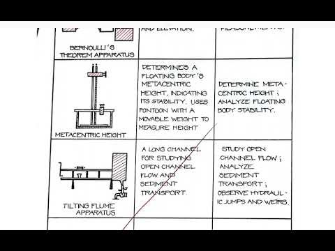 Familiarization of Hydraulics Laboratory (Experiment 1)