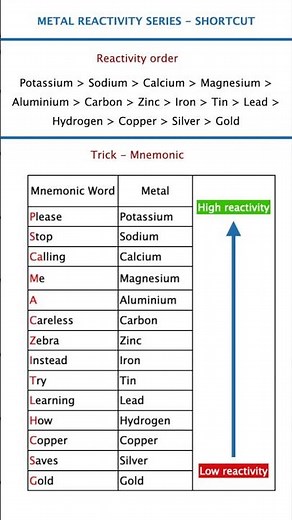 Metal Reactivity Series Explained 🔥 Full Revision Reactivity Series Shortcut ⚡ Easy Mnemonics Trick