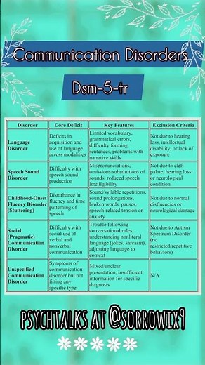 What are the communication Disorders in Dsm-5-tr?