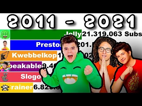 Jelly vs Kwebbelkop vs Slogo vs Crainer vs Preston vs Unspeakable - Sub Count (+Future) [2011-2021]