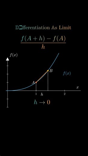 10K views · 4.3K reactions | ➡️ Visualizing Differentiation as Limit ➡️ Follow @equationacademy for more #math #maths #mathematics #physics #foryou #reels #algebra #calculus #differentiation #limit #formula #visualization #tangent #moving #coding #animation #ai #chatgpt #learning #learn #study #studying #fyp #explore #physics #education #school #college #university #reels | Equation Academy | Facebook