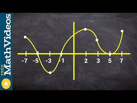 Determine the intervals the graph is decreasing and concave down