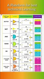 Logic Gate symbols and charts