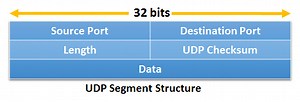 UDP – User Datagram Protocol (UDP Structure) - IP With Ease