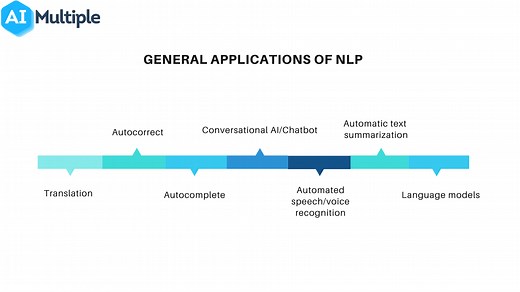 Top 30  NLP Use Cases  with Real-life Examples