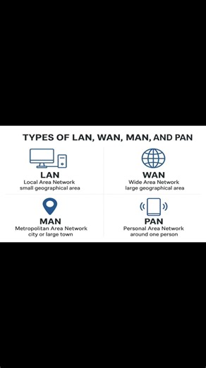 Types of LAN, WAN, MAN & PAN Explained | Computer Networks Made Easy