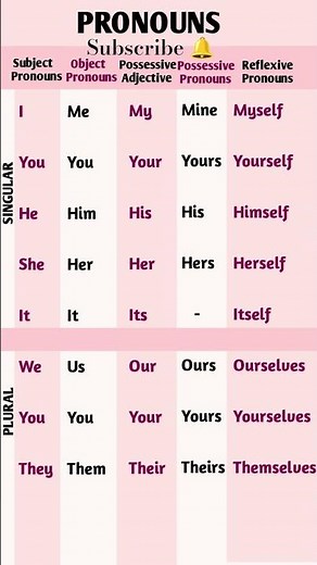 "English Pronouns Chart | Easy Trick to Learn All Pronouns 🔥 "#grammar #gk #trending #shorts