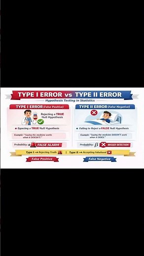 Type I Error vs Type II Error Explained | Hypothesis Testing | Statistics & Econometrics