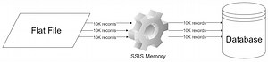 Understanding SSIS memory usage