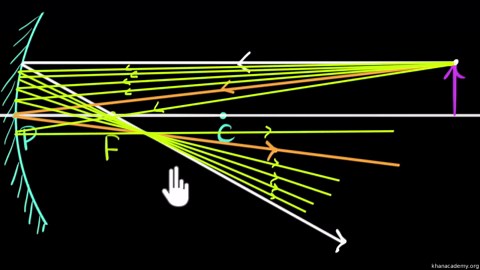 Convex & concave mirror ray diagrams