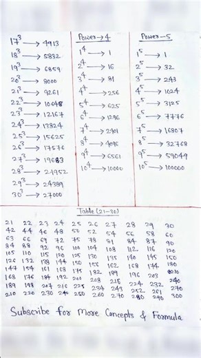 Square and Square root | Cube and cube root #maths