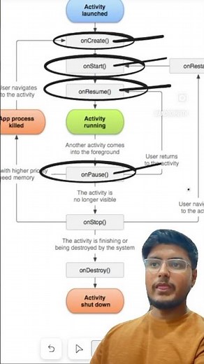 Android activity lifecycle #android #kotlin #programming #androiddevelopmentkotlin #google
